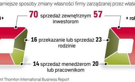 Firmy najczęściej trafiają w obce ręce
