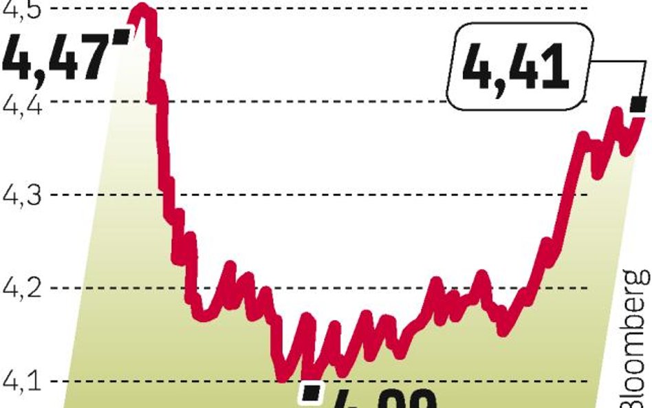 Euro nawet po 4,41 zł