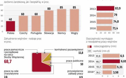 W polsce pracuje znacznie mniej więźniów niż za granicą