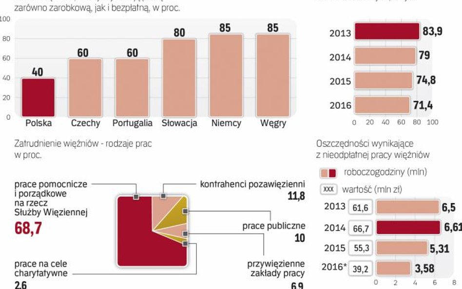 W polsce pracuje znacznie mniej więźniów niż za granicą