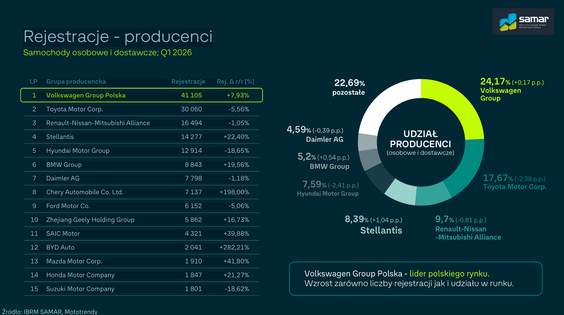 Producenci samochodów osobowych w Polsce - rejestracje Q1 2026
