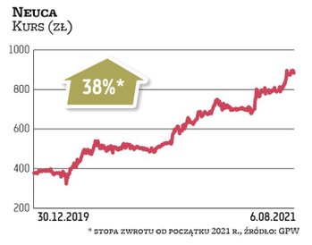 W ostatnich miesiącach akcje Neuki cieszyły się dużym zainteresowaniem inwestorów, co wyniosło ich n