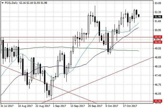 Notowania ropy naftowej WTI – dane dzienne