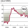 USA: Niespodziewanie wysoki deficyt handlowy w maju