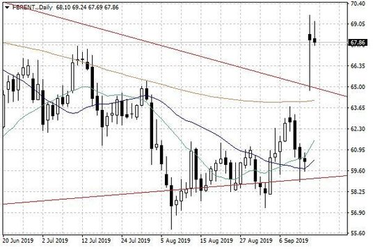 Notowania ropy naftowej Brent – dane dzienne