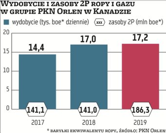 Od kilku lat w Kanadzie wydobycie prowadzi PKN Orlen. Aktywność spółki na tamtejszym rynku opiera si