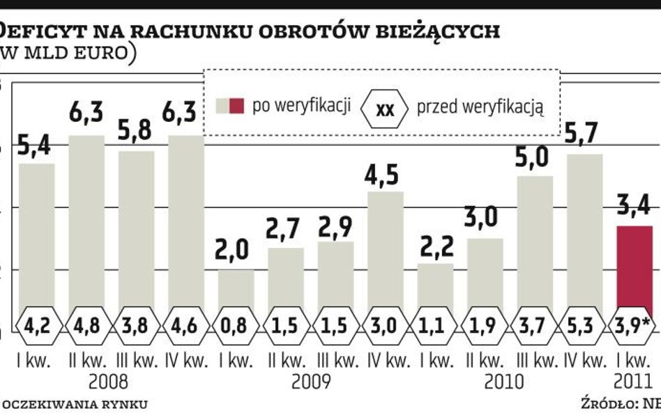Rynek spokojnie przyjął rewizję deficytu
