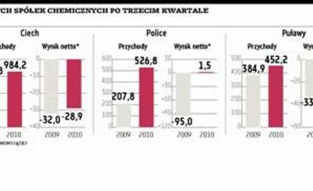 Kwartał zaskakujących wyników
