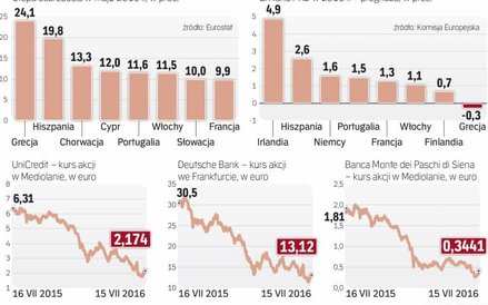 Europejskie banki w odwrocie, a gospodarka wciąż podnosi się z kryzysu.