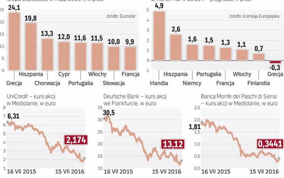 Europejskie banki w odwrocie, a gospodarka wciąż podnosi się z kryzysu.