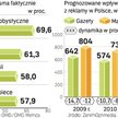 Najuważniej czytane są magazyny, ale dość dokładnie także gazety. Wyprzedziły one w badaniu nawet ty
