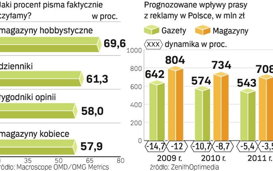 Najuważniej czytane są magazyny, ale dość dokładnie także gazety. Wyprzedziły one w badaniu nawet ty