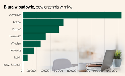 Rynek biur - intenstywny koniec roku. W 2026 r. potrzebne są nowe biura