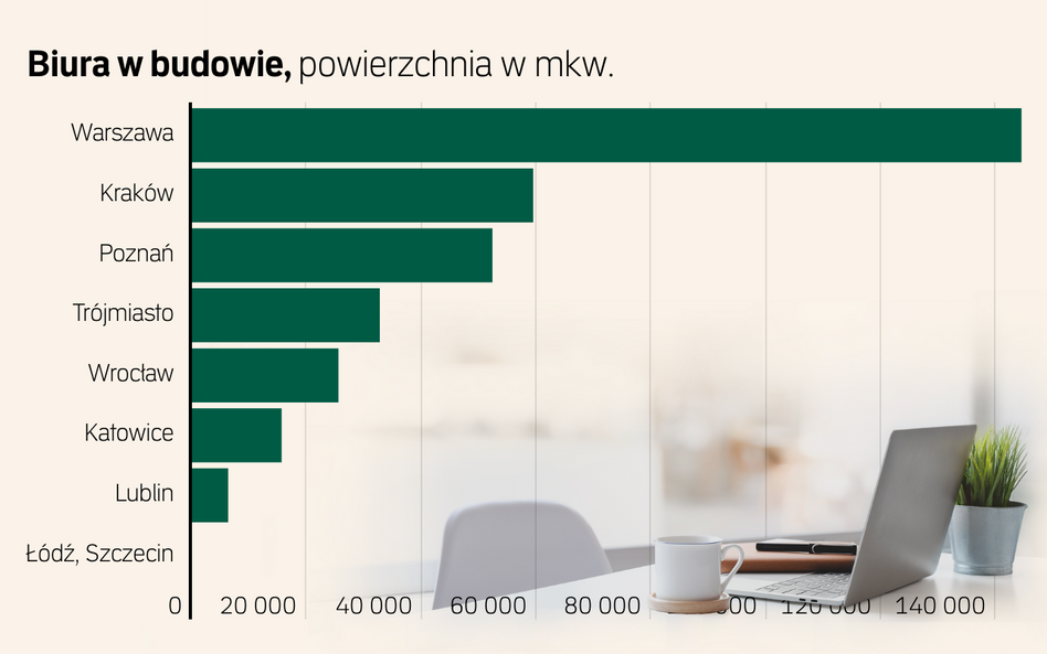 Rynek biur - intenstywny koniec roku. W 2026 r. potrzebne są nowe biura