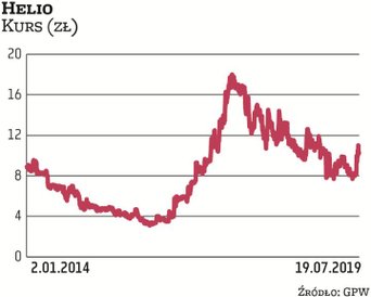 Helio zadebiutowało w 2007 r. Trzy lata później kurs zanotował maksimum na poziomie 27 zł. Potem zac