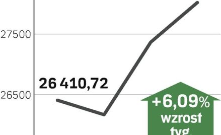 Jest szansa na dalsze zwyżki