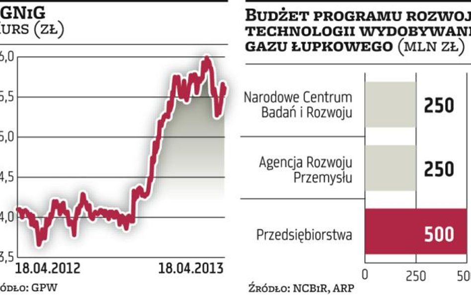 Wsparcie dla łupkowych technologii