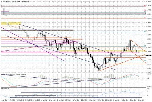 Wykres dzienny GBPUSD