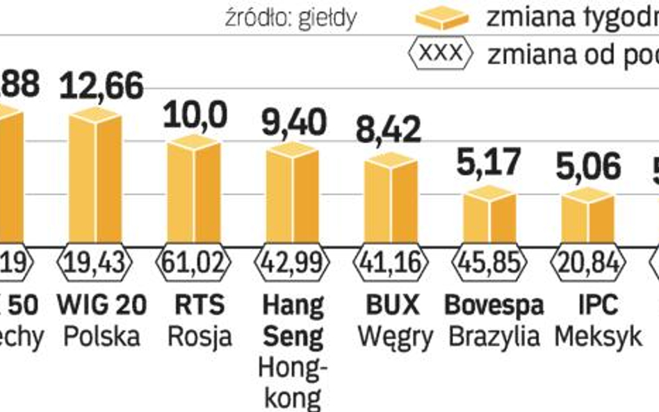 Mniej chętnych na akcje w Moskwie. Po ostrych zwyżkach indeksu RTS inwestorzy ostrożniej kupują rosy