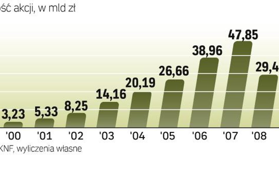 Aż o 83 proc. wzrosła w 2009 r. wartość portfela akcji funduszy. To wynik zakupów nowych papierów i 