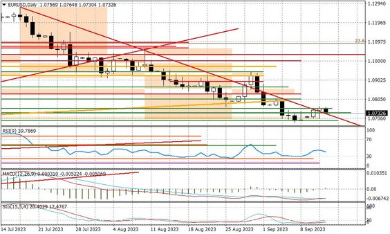 Wykres dzienny EURUSD
