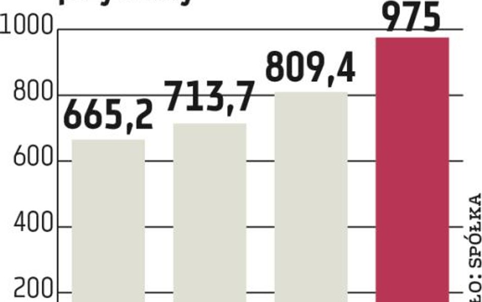 AmRest: Sprzedaż i kurs w górę