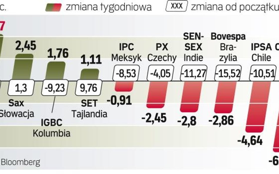 Grecka giełda straciła najwięcej