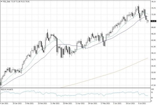 Notowania ropy naftowej WTI – dane dzienne