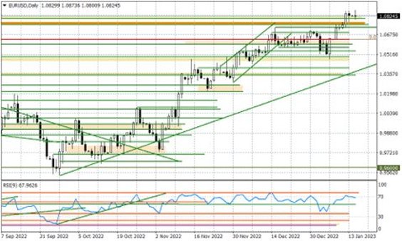 Wykres dzienny EURUSD