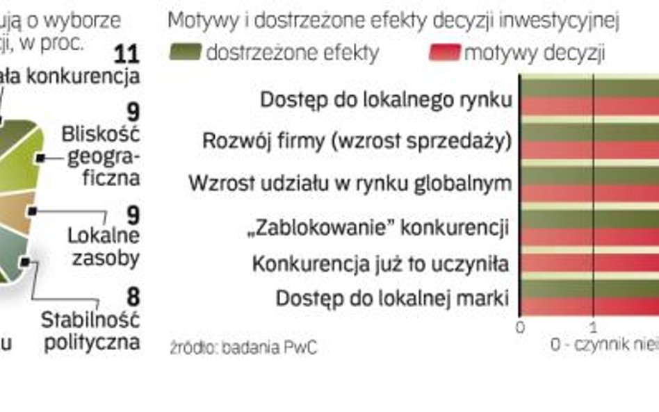 Potencjał rynków za granicą i globalny wzrost kusi polski biznes