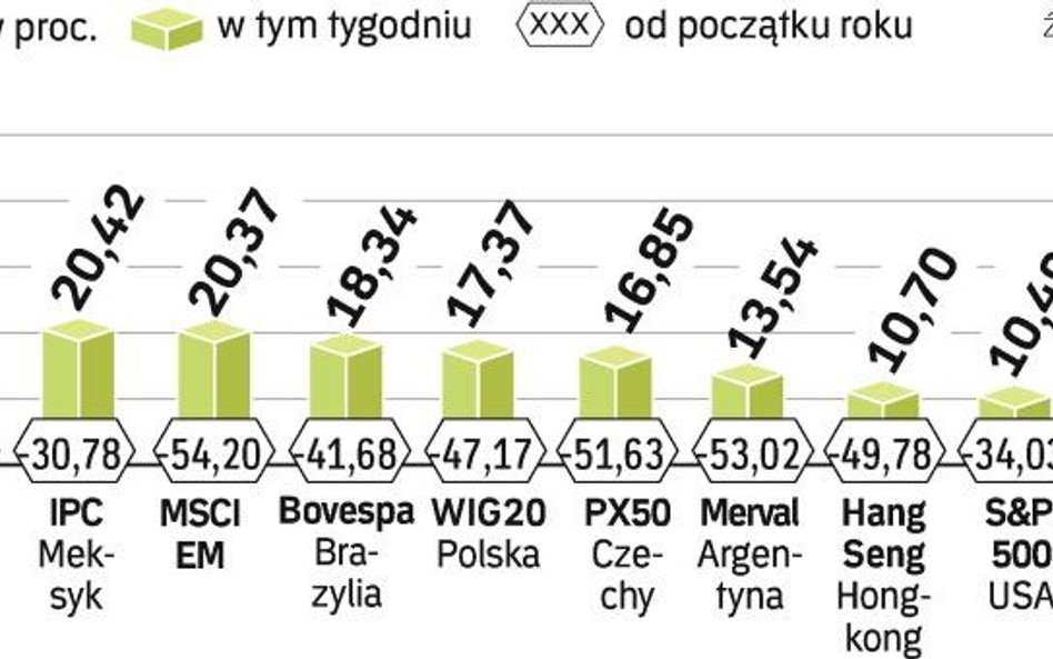 RTS mimo mocnej zwyżki jest na minusie od początku roku, bo inwestorów odstraszają działania rządu.