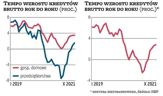 Na koniec października kredyty udzielone sektorowi finansowemu były o prawie 3 proc. wyższe niż rok 