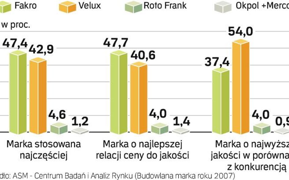 Rynek niemal równo podzielony