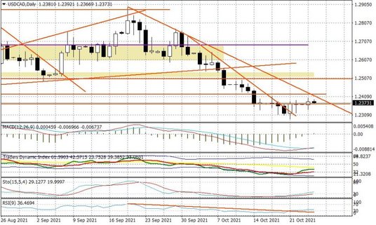Wykres dzienny USDCAD