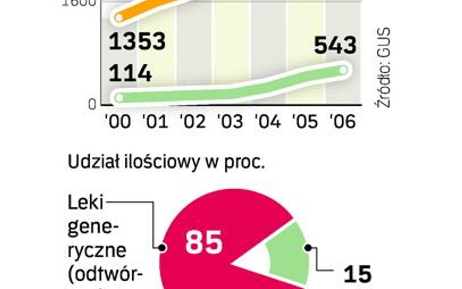 Zachód bierze polskie lekarstwa