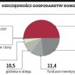 Oszczędności Duży przyrost depozytów, spadek udziału akcji