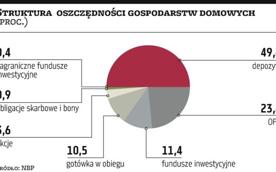 Oszczędności Duży przyrost depozytów, spadek udziału akcji