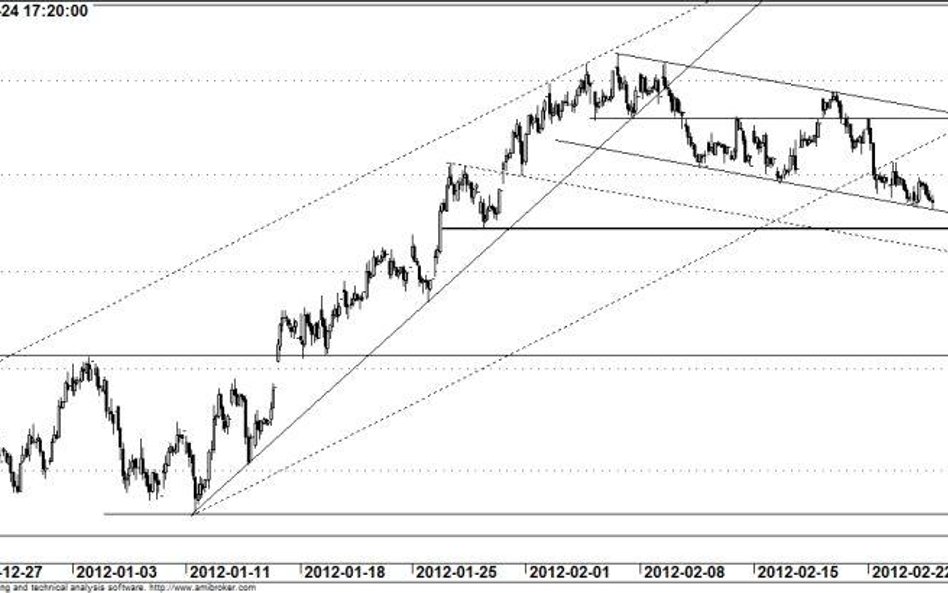 Kontrakt na WIG20 - wykres godzinowy