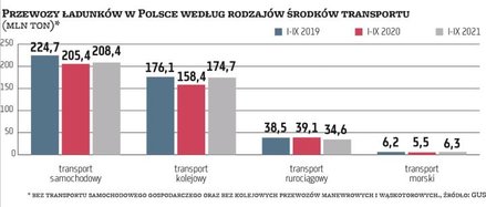 Spośród czterech głównych rodzajów środków transportu, za pomocą których obsługiwane są przewozy tow