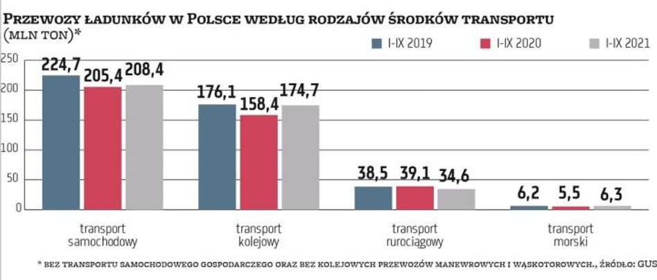 Spośród czterech głównych rodzajów środków transportu, za pomocą których obsługiwane są przewozy tow
