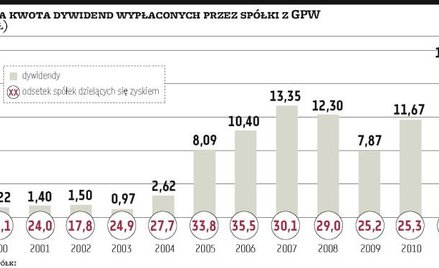 Dywidendowy rekord