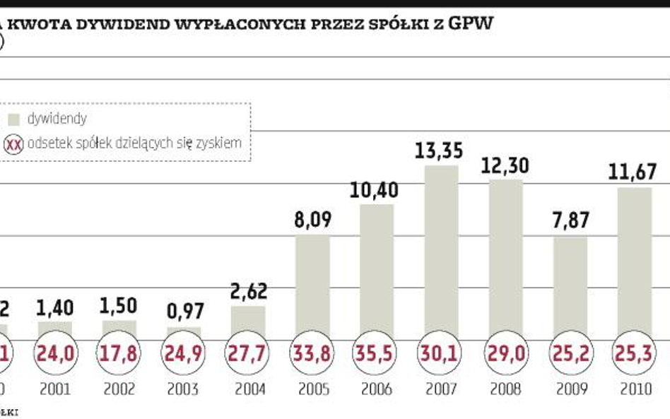 Dywidendowy rekord