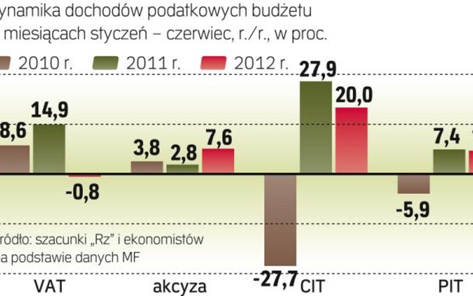 Dochody budżetu nie są zgodne z planem