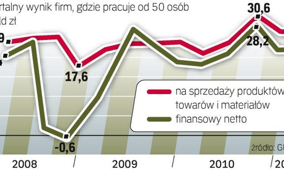 Firmy poprawiają wskażniki efektywności