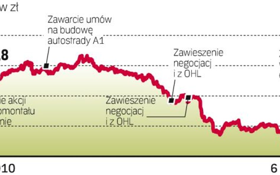 PBG Rynek bardzo mocno przecenił akcje spółki