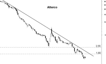 I niedźwiedzie, czyli spółki z niekorzystnym układem kresek