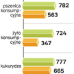 Zboże będzie tanieć