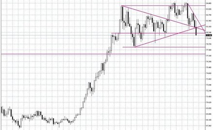 Wykres tygodniowy BOSSA USD