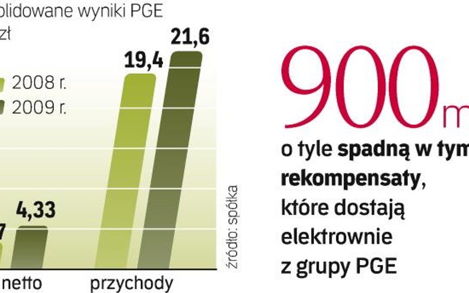 Największa polska firma energetyczna ma miliardowe zyski. W tym roku, by powtórzyć tak dobre rezulta