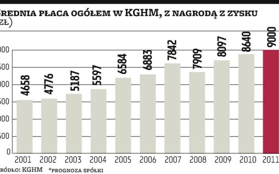 KGHM będzie rozmawiać o płacach